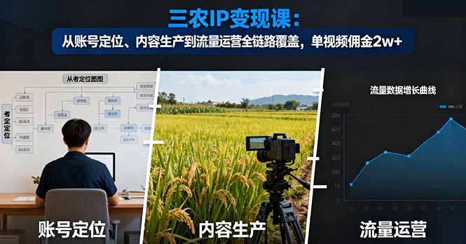 三农IP变现课:从账号定位、内容生产到流量运营全链路覆盖,单视频佣金2w+-丰收创业